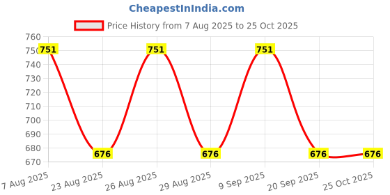 myntra.com The Roadster Lifestyle Co. Women Woollen Longline Cardigan roadster Price History Graph from 7 Aug 2025 to 22 Oct 2025