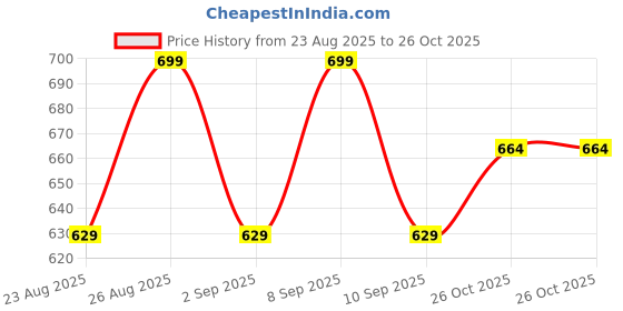 myntra.com The Roadster Lifestyle Co. Women Woollen Sweaters roadster Price History Graph from 23 Aug 2025 to 26 Oct 2025