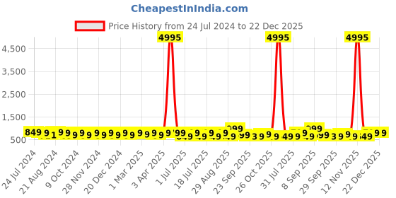 myntra.com The Roadster Lifestyle Co. Women Woven Design Padded Insole Mesh Basics Sneakers roadster Price History Graph from 24 Jul 2024 to 22 Dec 2025