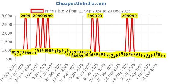 myntra.com The Roadster Lifestyle Co Women Woven Design Sneakers roadster Price History Graph from 11 Sep 2024 to 20 Dec 2025