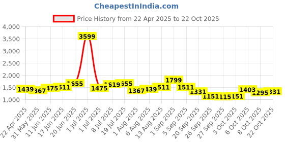 myntra.com The Roadster Lifestyle Co WomenCotton Straight Fit Mid-Rise Jeans roadster Price History Graph from 22 Apr 2025 to 22 Oct 2025