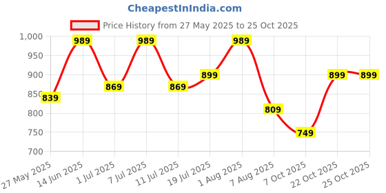 myntra.com The Roadster Lifestyle Co. WomenHigh-Rise Bootcut Stretchable Jeans roadster Price History Graph from 27 May 2025 to 22 Oct 2025