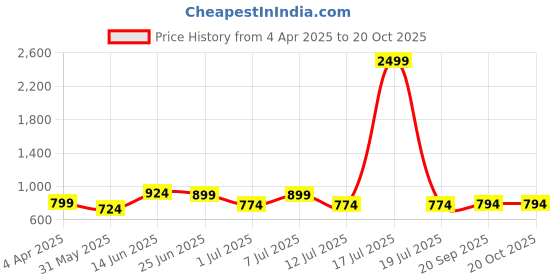 myntra.com The Roadster Lifestyle Co WomenLoose Fit High-Rise Cargo Trousers roadster Price History Graph from 4 Apr 2025 to 20 Oct 2025