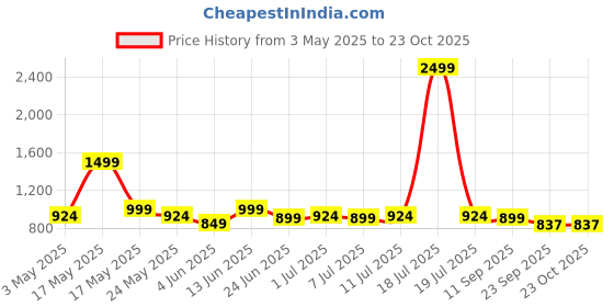 myntra.com The Roadster Lifestyle Co WomenLoose Fit High-Rise Cargos Trousers roadster Price History Graph from 3 May 2025 to 22 Oct 2025