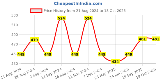 myntra.com The Roadster Lifestyle Co  Women's Crop Tshirt roadster Price History Graph from 21 Aug 2024 to 17 Oct 2025