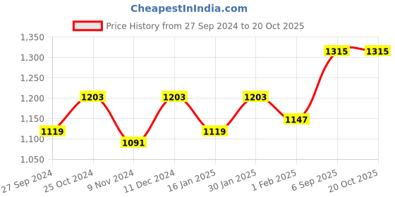 myntra.com The Roadster Lifestyle Co Woolen V-Neck Cardigan roadster Price History Graph from 27 Sep 2024 to 20 Oct 2025