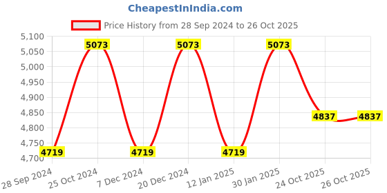 myntra.com The Roadster Lifestyle Co Woollen Single-Breasted Overcoat roadster Price History Graph from 28 Sep 2024 to 26 Oct 2025