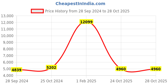 myntra.com The Roadster Lifestyle Co Woollen Single-Breasted Overcoat roadster Price History Graph from 28 Sep 2024 to 27 Oct 2025