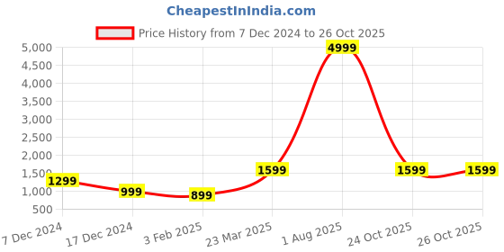 myntra.com The Roadster Lifestyle Co Woollen Single-Breasted Overcoat roadster Price History Graph from 7 Dec 2024 to 26 Oct 2025