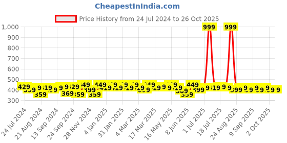 myntra.com The Roadster Lifestyle Co. Yellow Round Neck Cotton T-Shirt roadster Price History Graph from 24 Jul 2024 to 25 Oct 2025