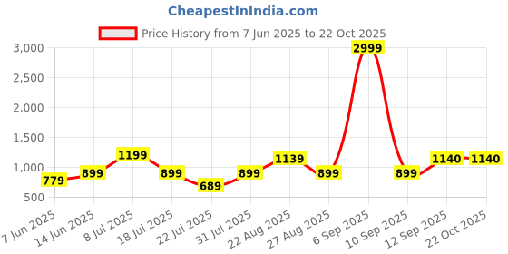 myntra.com The Roadster Lifestyle Co Zig Zag Pure Cotton Cuban Collar Half Sleeve Crochet Shirt roadster Price History Graph from 7 Jun 2025 to 22 Oct 2025