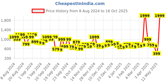myntra.com The Roadster Lifestyle Co.Acrylic Striped Pullover roadster Price History Graph from 8 Aug 2024 to 16 Oct 2025