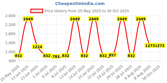 myntra.com The Roadster Lifestyle CoCotton Straight Cargo Midi Skirt With Back Slit roadster Price History Graph from 25 May 2025 to 30 Oct 2025