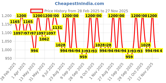 myntra.com The Roadster Lifestyle CoDenim Round Neck Mini Shift Dress roadster Price History Graph from 28 Feb 2025 to 27 Nov 2025