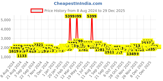 myntra.com The Roadster Lifestyle Co.Faux Leather Quilted Jacket roadster Price History Graph from 8 Aug 2024 to 29 Dec 2025