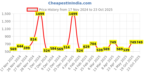 myntra.com The Roadster Lifestyle Co.Hooded Fleece Sweatshirt roadster Price History Graph from 17 Nov 2024 to 23 Oct 2025