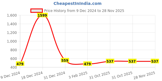 myntra.com The Roadster Lifestyle CoLong Sleeves Crop Tops roadster Price History Graph from 9 Dec 2024 to 27 Nov 2025