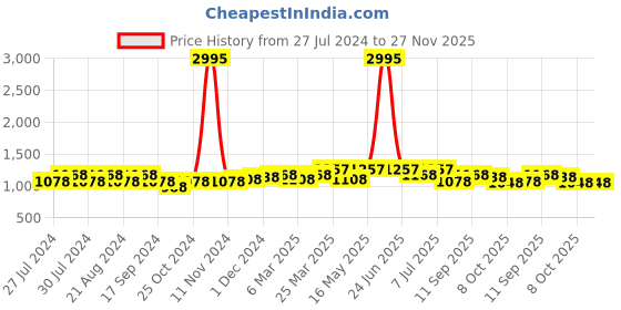 myntra.com The Roadster Lifestyle Co.Men Blue & Mesh Anti Skid Running Shoes roadster Price History Graph from 27 Jul 2024 to 27 Nov 2025