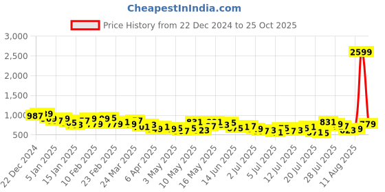 myntra.com The Roadster Lifestyle Co.Men Bootcut Stretchable Jeans roadster Price History Graph from 22 Dec 2024 to 25 Oct 2025