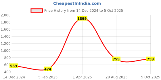 myntra.com The Roadster Lifestyle Co.Men Charcoal Grey Self-Checked Pullover roadster Price History Graph from 14 Dec 2024 to 5 Oct 2025
