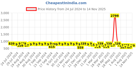 myntra.com The Roadster Lifestyle Co.Men Comfort Sandals roadster Price History Graph from 24 Jul 2024 to 14 Nov 2025