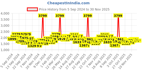myntra.com The Roadster Lifestyle Co.Men Corduroy Bomber Jacket roadster Price History Graph from 5 Sep 2024 to 30 Nov 2025