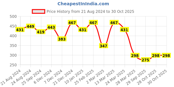 myntra.com r.code by the roadster life co. The Roadster Lifestyle Co.Men Graphic Printed Round Neck Cotton Oversized T-Shirt r.code by the roadster life co. Price History Graph from 21 Aug 2024 to 29 Oct 2025