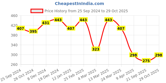 myntra.com r.code by the roadster life co. The Roadster Lifestyle Co.Men Graphic Printed Round Neck Cotton Oversized T-Shirt r.code by the roadster life co. Price History Graph from 25 Sep 2024 to 29 Oct 2025
