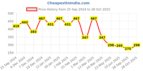 myntra.com r.code by the roadster life co. The Roadster Lifestyle Co.Men Graphic Printed Round Neck Cotton Oversized T-Shirt r.code by the roadster life co. Price History Graph from 25 Sep 2024 to 28 Oct 2025