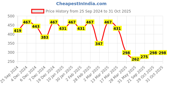 myntra.com r.code by the roadster life co. The Roadster Lifestyle Co.Men Graphic Printed Round Neck Cotton Oversized T-Shirt r.code by the roadster life co. Price History Graph from 25 Sep 2024 to 29 Oct 2025