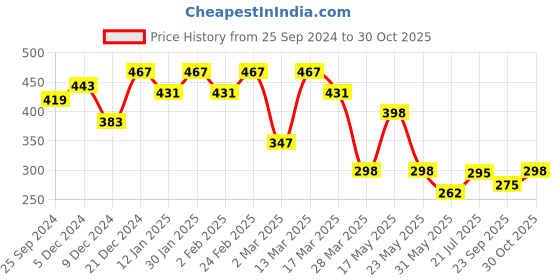 myntra.com r.code by the roadster life co. The Roadster Lifestyle Co.Men Graphic Printed Round Neck Cotton Oversized T-Shirt r.code by the roadster life co. Price History Graph from 25 Sep 2024 to 30 Oct 2025