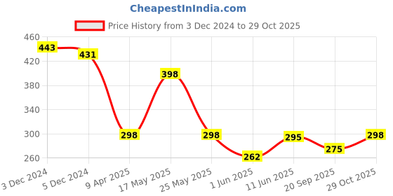 myntra.com r.code by the roadster life co. The Roadster Lifestyle Co.Men Graphic Printed Round Neck Cotton Oversized T-Shirt r.code by the roadster life co. Price History Graph from 3 Dec 2024 to 29 Oct 2025