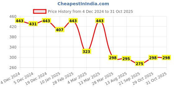 myntra.com r.code by the roadster life co. The Roadster Lifestyle Co.Men Graphic Printed Round Neck Cotton Oversized T-Shirt r.code by the roadster life co. Price History Graph from 4 Dec 2024 to 31 Oct 2025