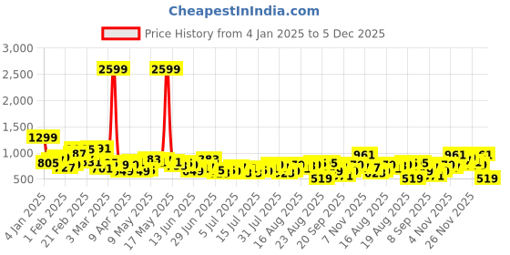 myntra.com The Roadster Lifestyle Co.Men Light Fade Stretchable Jeans roadster Price History Graph from 4 Jan 2025 to 5 Dec 2025