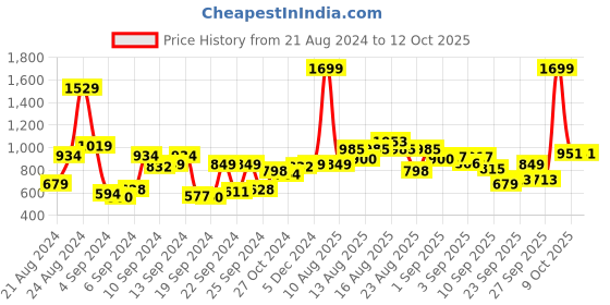 myntra.com The Roadster Lifestyle Co.Men Self-Striped Pullover roadster Price History Graph from 21 Aug 2024 to 12 Oct 2025