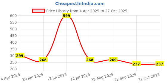 myntra.com The Roadster Lifestyle CoMen Set Of 2 Dort Bracelet roadster Price History Graph from 4 Apr 2025 to 26 Oct 2025