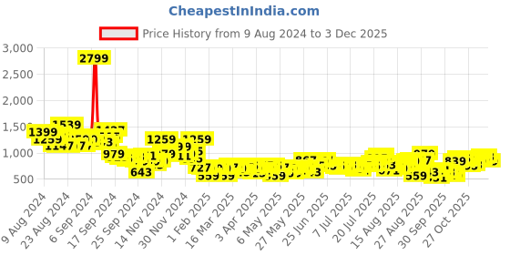 myntra.com The Roadster Lifestyle Co.Men Soft Functional Pure Cotton Wide Leg Jeans roadster Price History Graph from 9 Aug 2024 to 3 Dec 2025