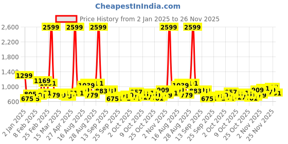 myntra.com The Roadster Lifestyle Co.Men Stretchable Jeans roadster Price History Graph from 2 Jan 2025 to 26 Nov 2025