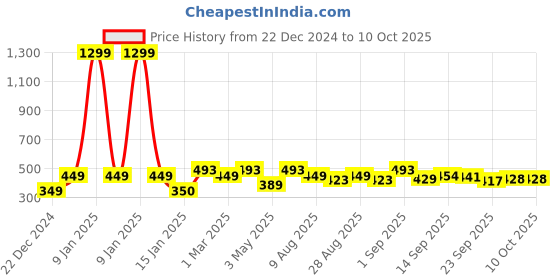 myntra.com The Roadster Lifestyle CoMenComfy Crest Clogs Flip Flops roadster Price History Graph from 22 Dec 2024 to 10 Oct 2025