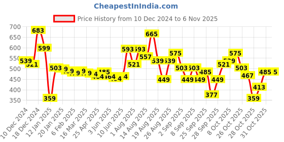 myntra.com The Roadster Lifestyle Co.Mock Neck Printed Sweatshirt roadster Price History Graph from 10 Dec 2024 to 6 Nov 2025