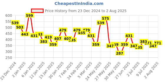 myntra.com The Roadster Lifestyle Co.Polo Collar Pure Cotton T-shirt roadster Price History Graph from 23 Dec 2024 to 2 Aug 2025