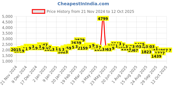 myntra.com The Roadster Lifestyle Co.Reversible Bomber Jacket roadster Price History Graph from 21 Nov 2024 to 12 Oct 2025