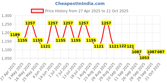 myntra.com The Roadster Lifestyle CoSkinny Fit High Rise Jeans roadster Price History Graph from 27 Apr 2025 to 20 Oct 2025