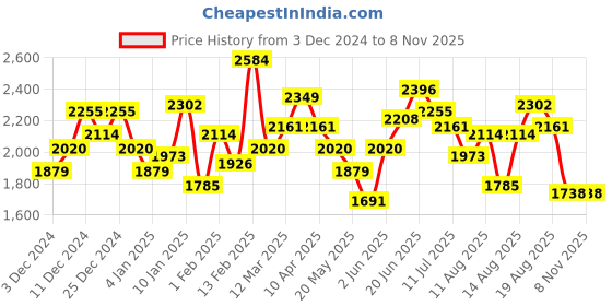myntra.com The Roadster Lifestyle Co.Solid Tailored Jacket roadster Price History Graph from 3 Dec 2024 to 6 Nov 2025