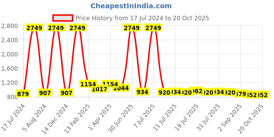 myntra.com The Roadster Lifestyle Co.Straight Fit Mildly Distressed High-Rise Jeans roadster Price History Graph from 17 Jul 2024 to 20 Oct 2025