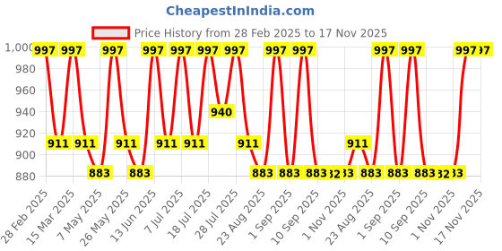 myntra.com The Roadster Lifestyle CoStriped Pure Cotton Round Neck Sleeveless Bodycon Midi Dress roadster Price History Graph from 28 Feb 2025 to 17 Nov 2025