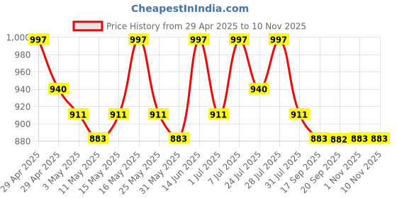 myntra.com The Roadster Lifestyle CoStriped Pure Cotton Round Neck Sleeveless Midi Bodycon Dress roadster Price History Graph from 29 Apr 2025 to 9 Nov 2025