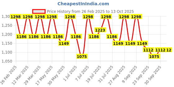 myntra.com The Roadster Lifestyle CoTie-Up Basic Jumpsuit roadster Price History Graph from 26 Feb 2025 to 13 Oct 2025