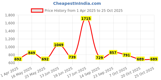 myntra.com The Roadster Lifestyle CoV-Neck Tiered Maxi Dress roadster Price History Graph from 1 Apr 2025 to 25 Oct 2025