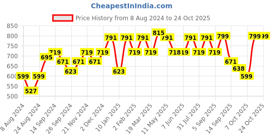 myntra.com The Roadster Lifestyle Co.Women Black Mid Top Platform Heel Chunky Boots roadster Price History Graph from 8 Aug 2024 to 24 Oct 2025